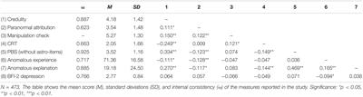 The Effect of Analytic Cognitive Style on Credulity